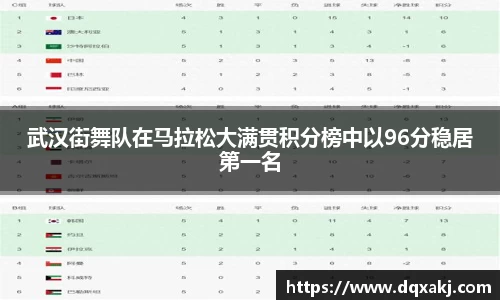 武汉街舞队在马拉松大满贯积分榜中以96分稳居第一名