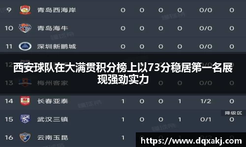 西安球队在大满贯积分榜上以73分稳居第一名展现强劲实力